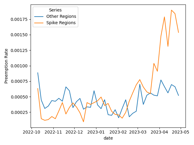 Preemption rate in spiked regions vs. others