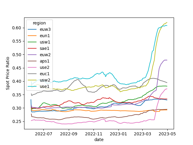 Mean Spot Price/On Demand ratio grouped by region